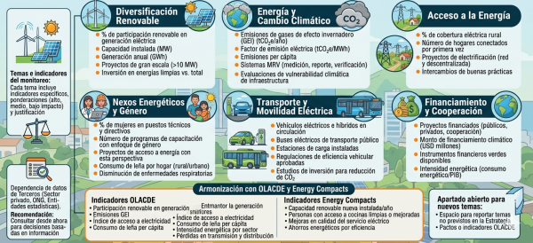 Image of SICA Advances 2025-2027 Energy Strategy Monitoring with 13 Key Themes and Indicators