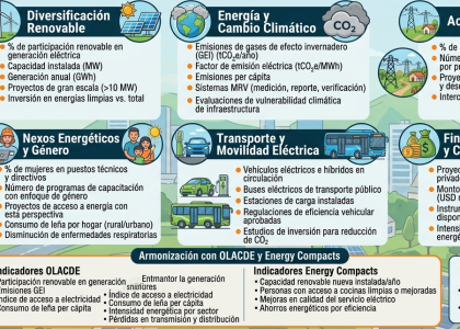 Image of SICA Advances 2025-2027 Energy Strategy Monitoring with 13 Key Themes and Indicators
